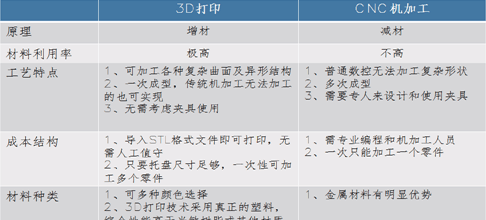 3D打印手板和CNC手板優(yōu)缺點對比！